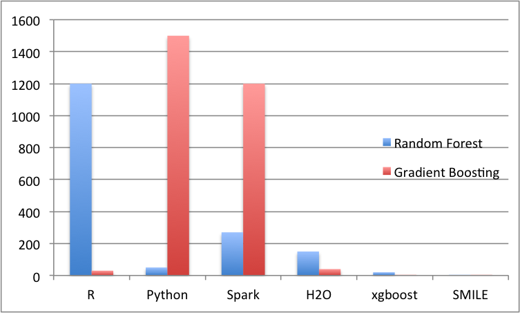 Training time benchmark
