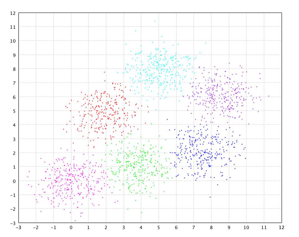 CLARANS on six Gaussians