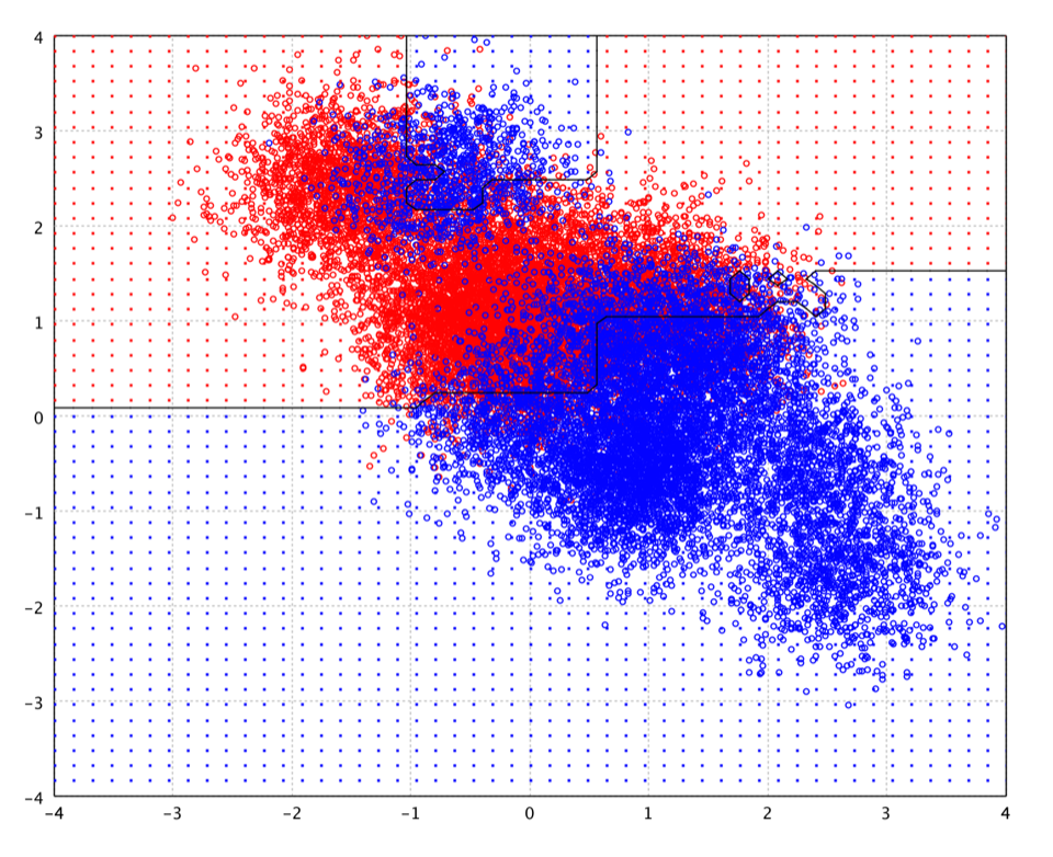 Decision tree boundary on toy data