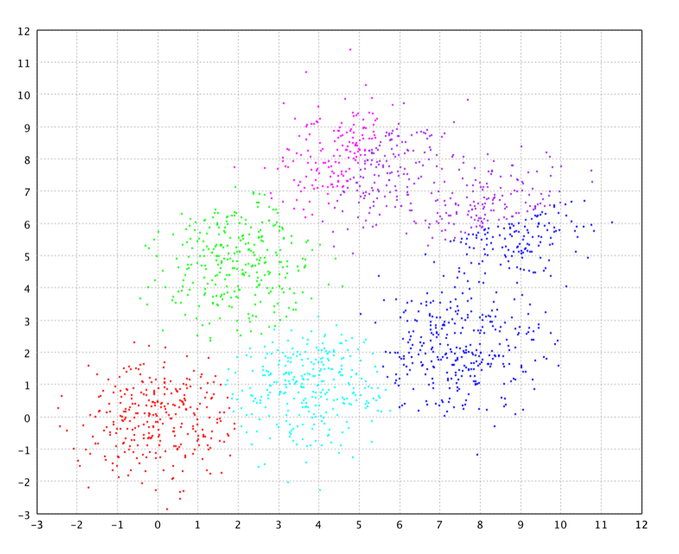 Deterministic Annealing on six Gaussians