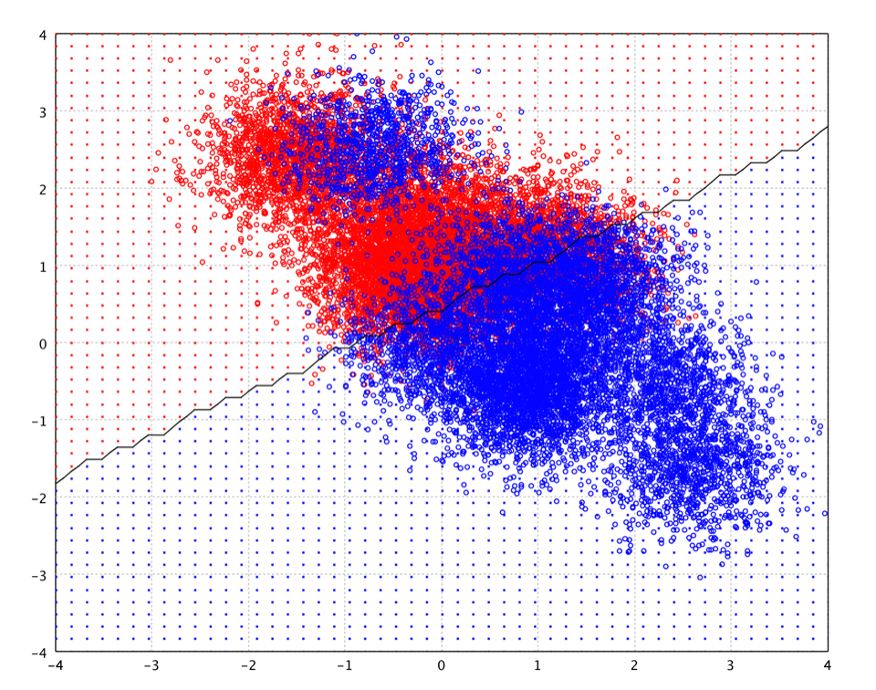 FLD decision boundary on toy data