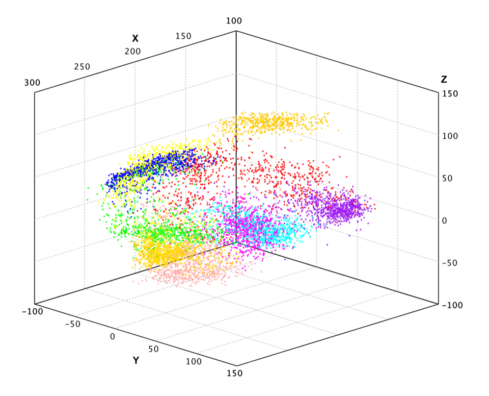 GHA projection of PenDigits