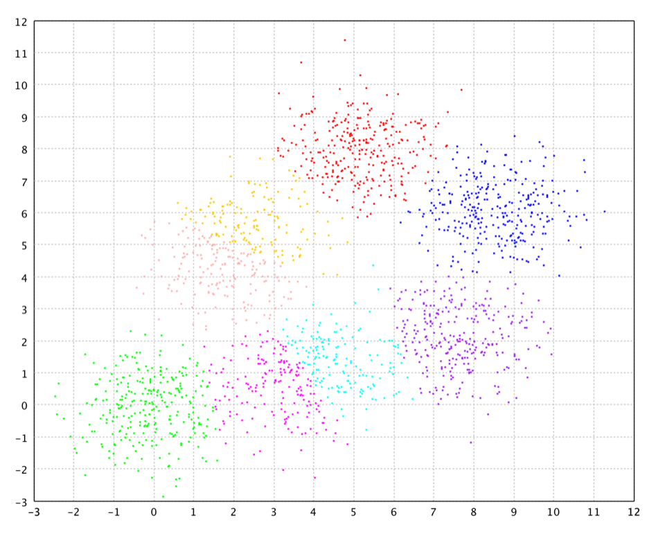G-Means on six Gaussians