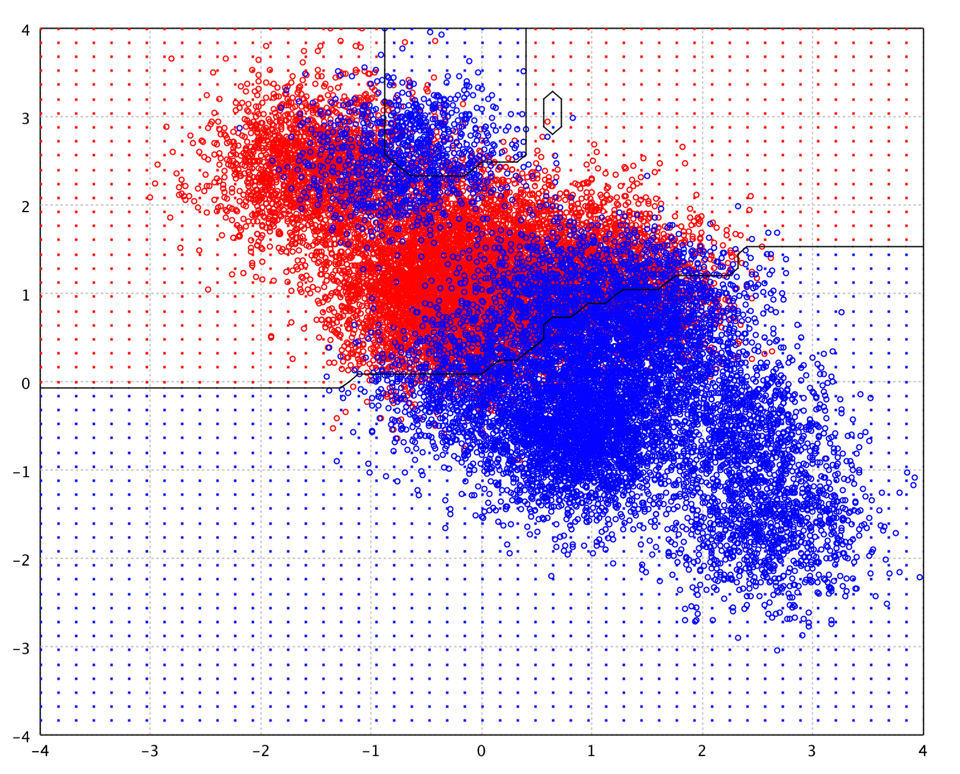 Gradient boosting decision boundary