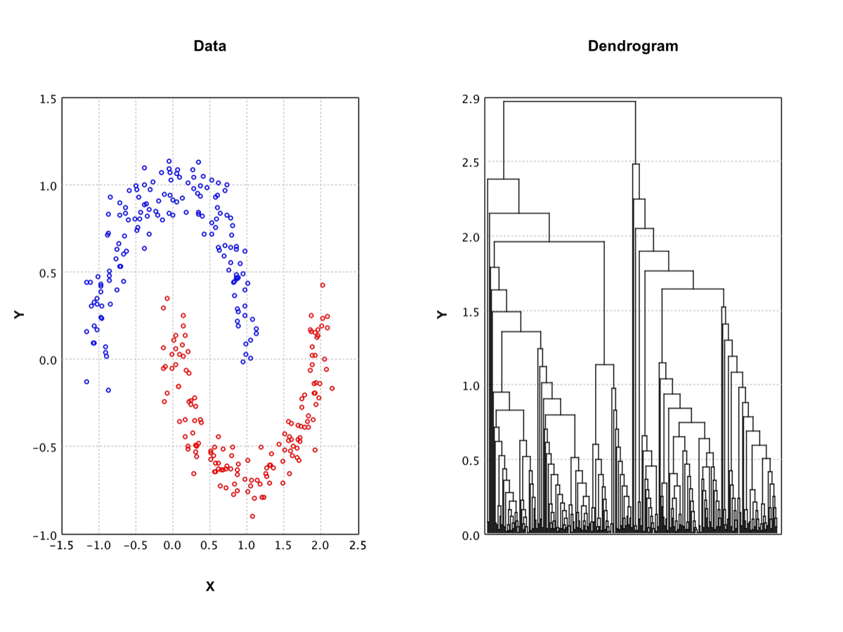 Single-linkage hierarchical clustering on two moons