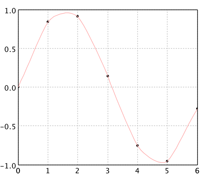 Kriging interpolation
