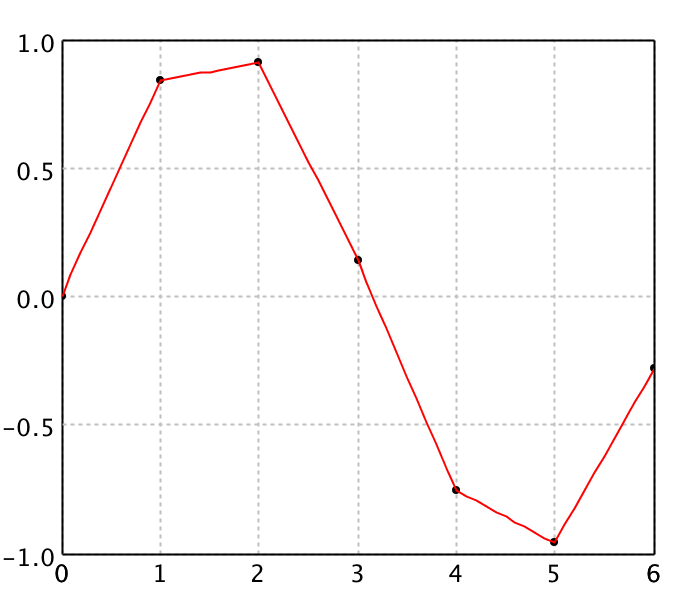 Piecewise linear interpolation