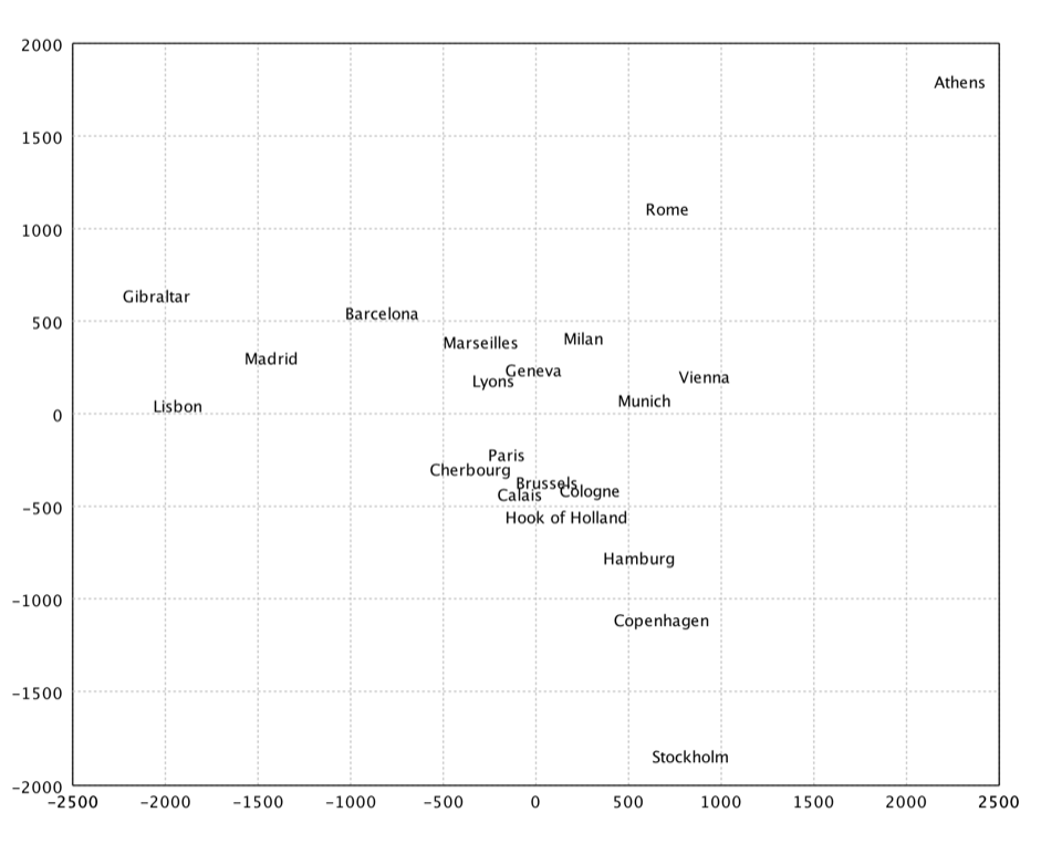 Classical MDS of European cities