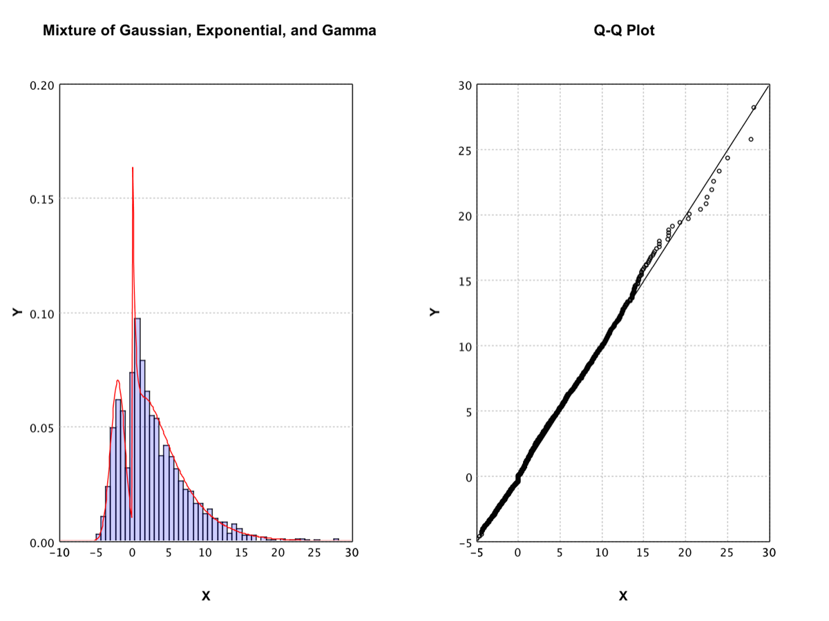 Mixture model histogram with fitted density and Q-Q plot