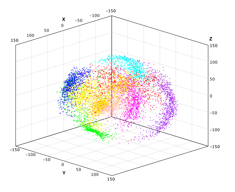 PCA projection of PenDigits