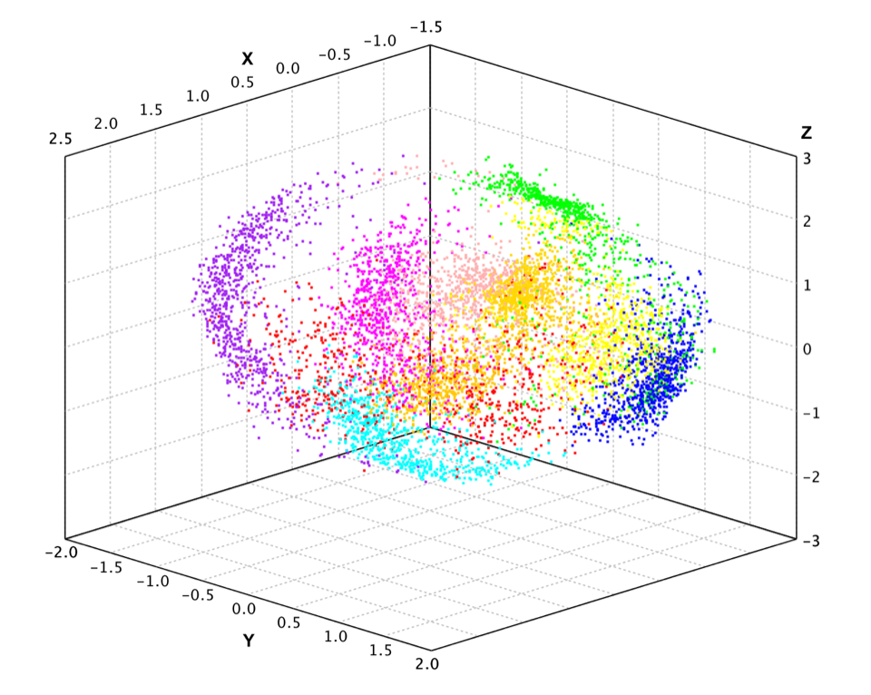 Probabilistic PCA on PenDigits