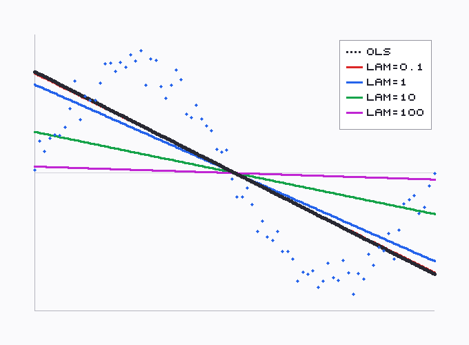 Ridge vs OLS on the shared 1-D sinusoid