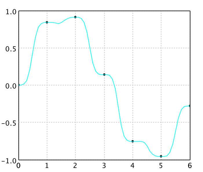 Shepard interpolation