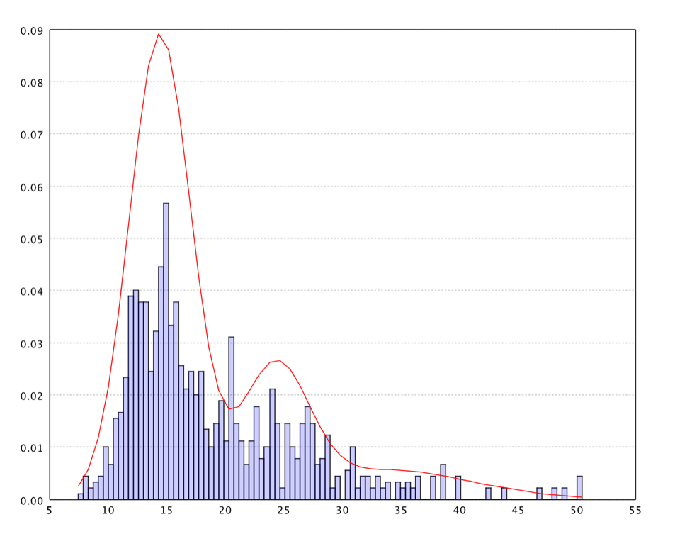SOM U-matrix (histogram)