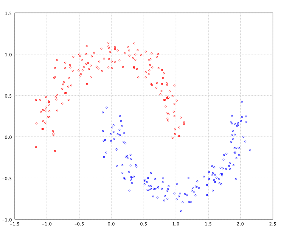 Spectral clustering on two moons
