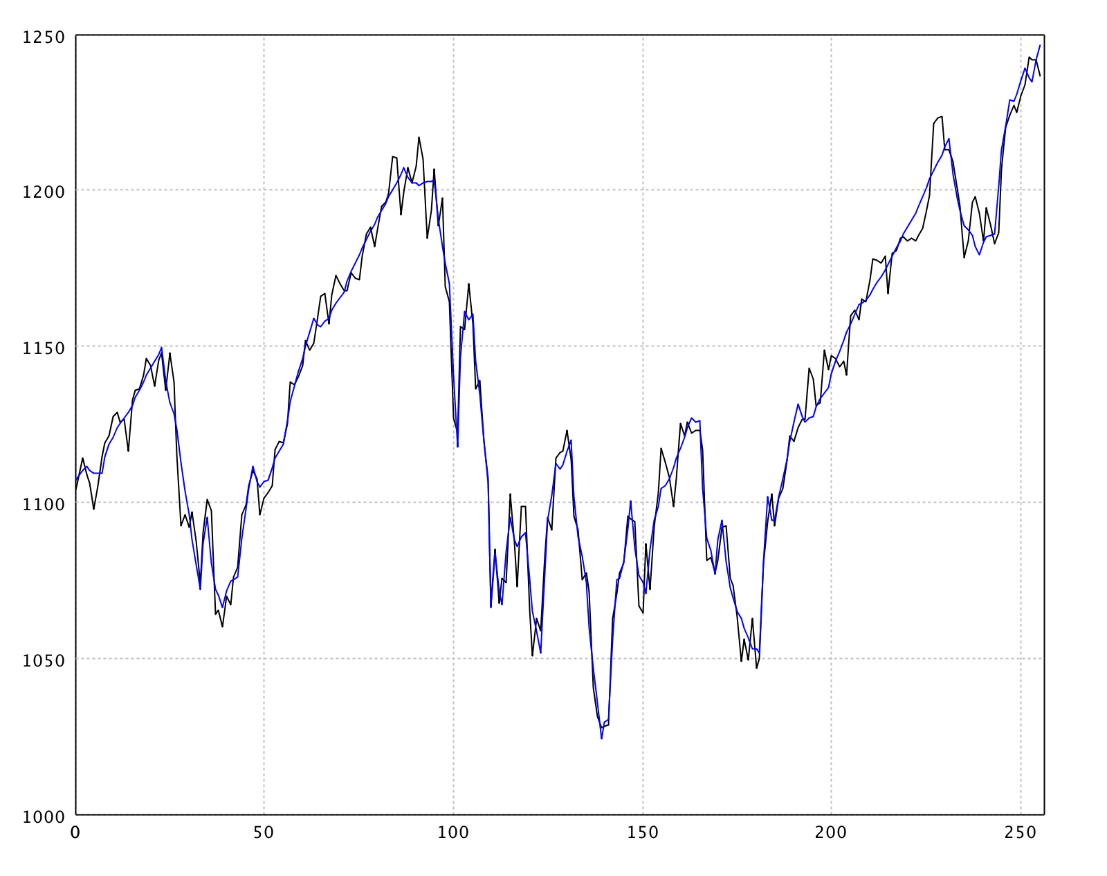 Wavelet shrinkage on S&P 500